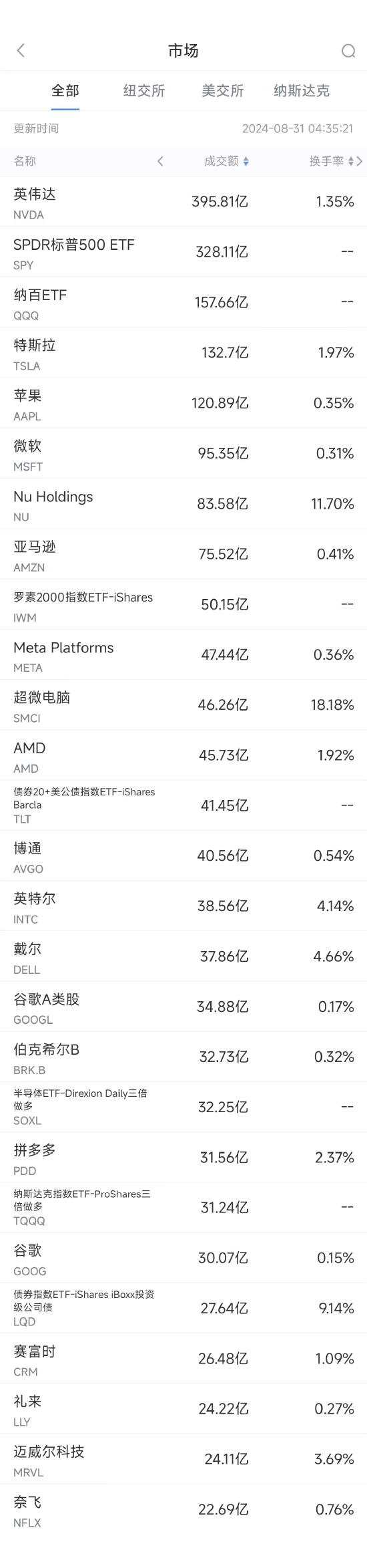 股票配资交流群 8月30日美股成交额前20：英特尔创2022年10月以来最大单日涨幅